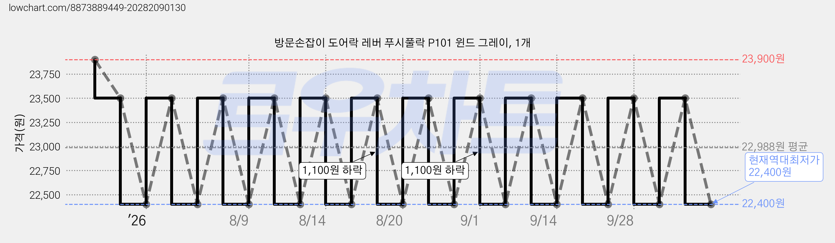 방문손잡이 도어락 레버 푸시풀락 P101 윈드 그레이, 1개 가격 변동 차트, 현재가 22,400원, 역대최저가