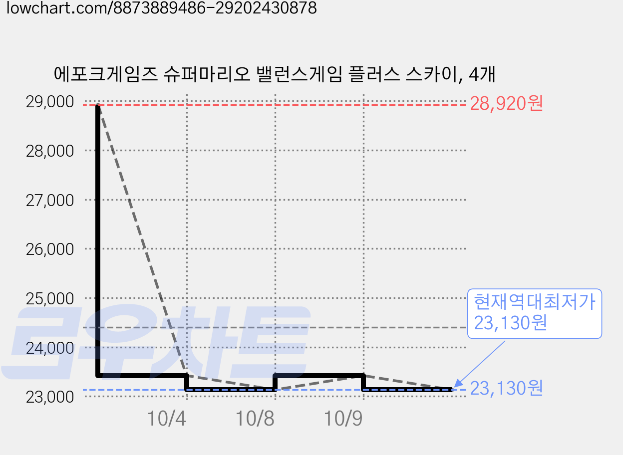 에포크게임즈 슈퍼마리오 밸런스게임 플러스 스카이, 4개 가격 변동 차트, 현재가 23,130원, 역대최저가