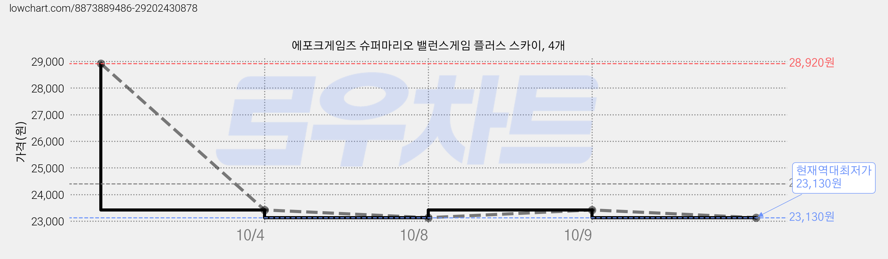 에포크게임즈 슈퍼마리오 밸런스게임 플러스 스카이, 4개 가격 변동 차트, 현재가 23,130원, 역대최저가