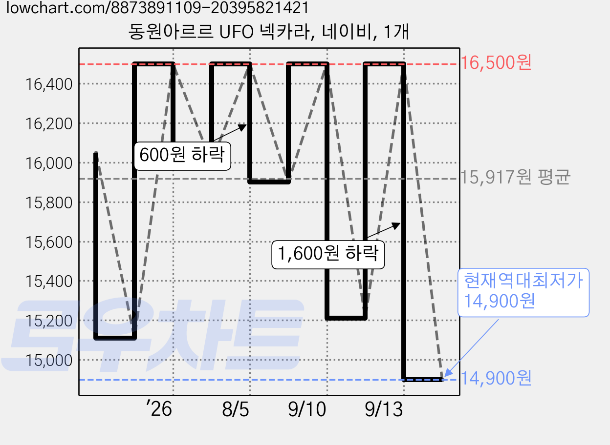 동원아르르 UFO 넥카라, 네이비, 1개 가격 변동 차트, 현재가 14,900원, 역대최저가