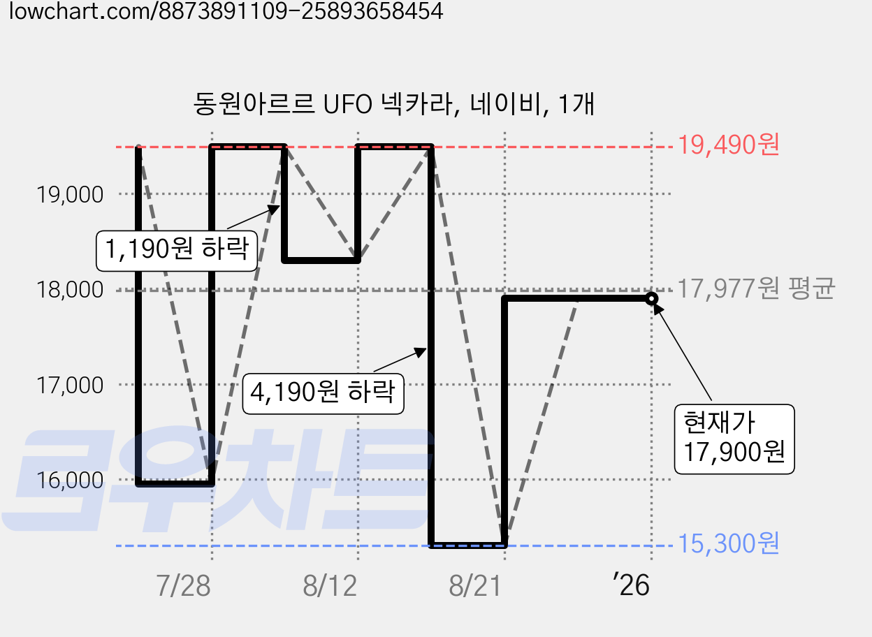 동원아르르 UFO 넥카라, 네이비, 1개 가격 변동 차트, 현재가 17,900원, 관측 최저가 15,300원