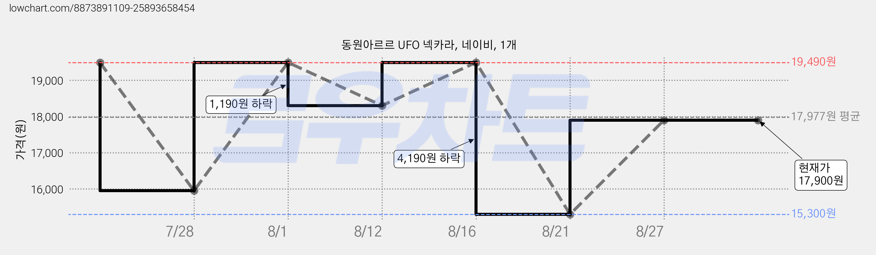 동원아르르 UFO 넥카라, 네이비, 1개 가격 변동 차트, 현재가 17,900원, 관측 최저가 15,300원