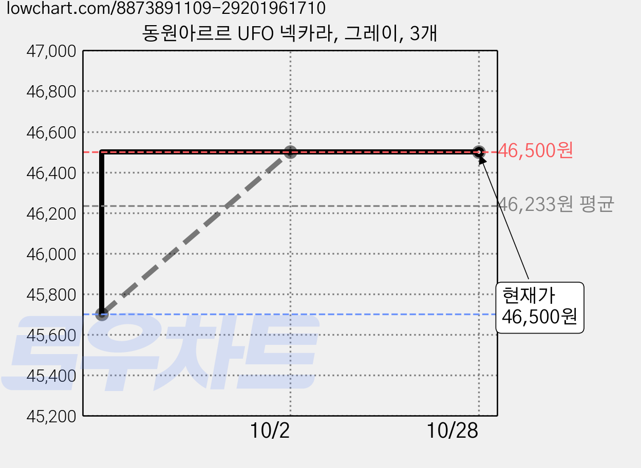 동원아르르 UFO 넥카라, 그레이, 3개 가격 변동 차트, 현재가 46,500원, 관측 최저가 45,700원