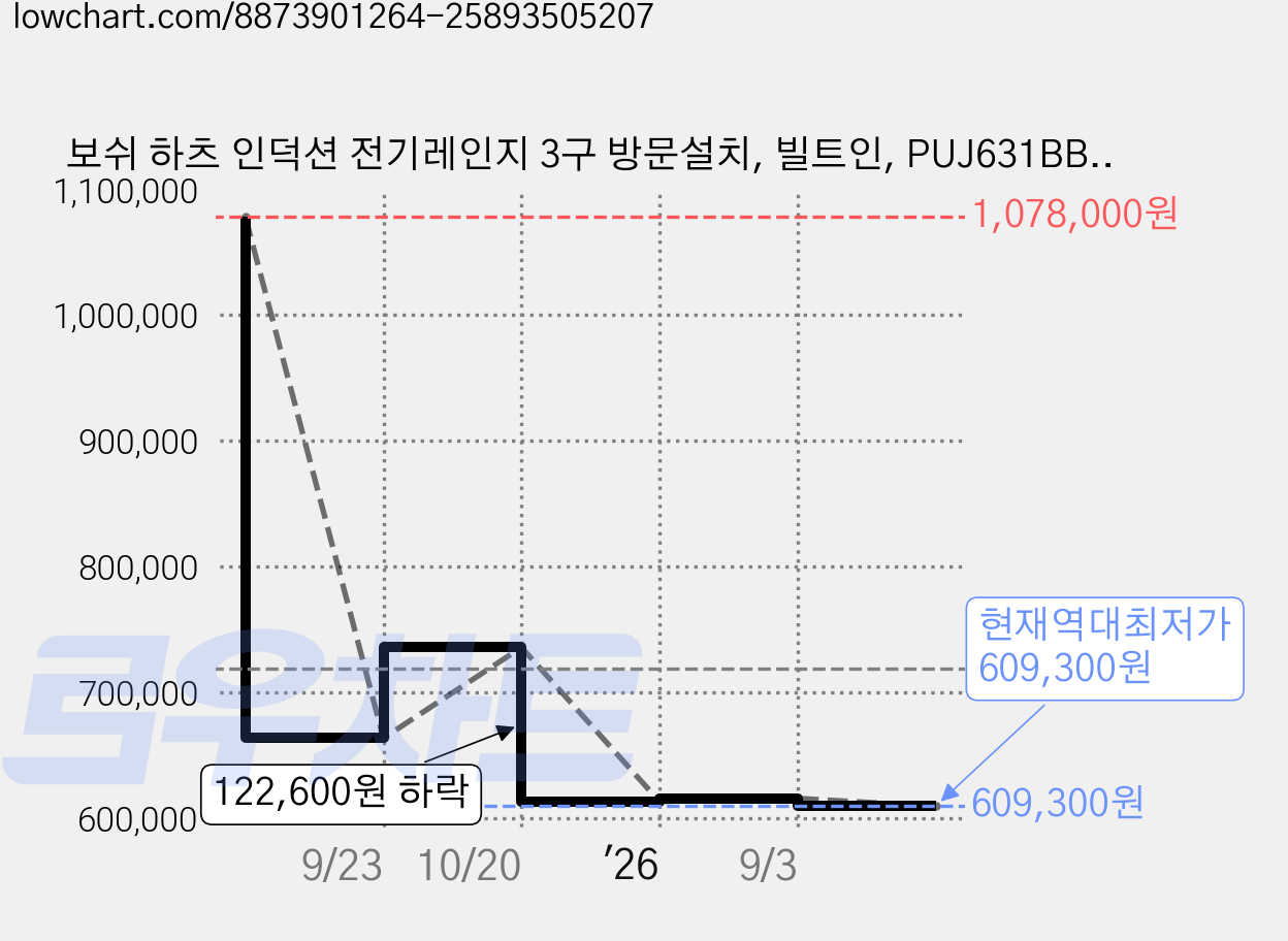 보쉬 하츠 인덕션 전기레인지 3구 방문설치, 빌트인, PUJ631BB2E 가격 변동 차트, 현재가 609,300원, 역대최저가