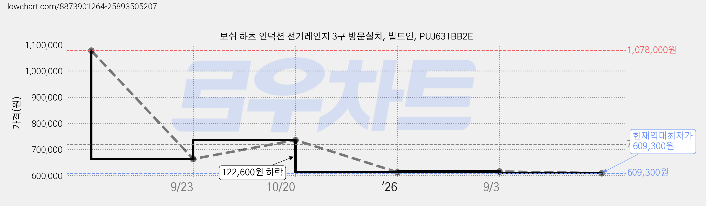 보쉬 하츠 인덕션 전기레인지 3구 방문설치, 빌트인, PUJ631BB2E 가격 변동 차트, 현재가 609,300원, 역대최저가