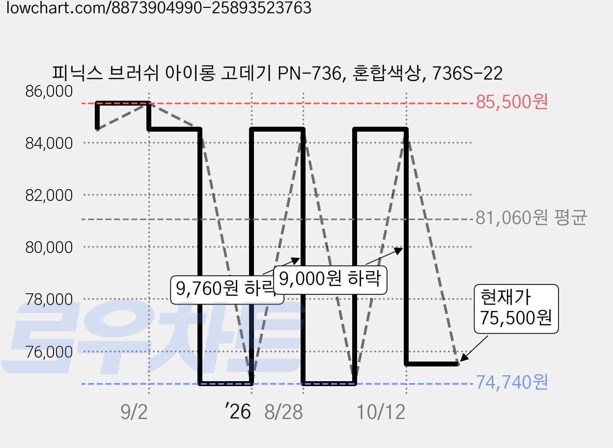 피닉스 브러쉬 아이롱 고데기 PN-736, 혼합색상, 736S-22 가격 변동 차트, 현재가 75,500원, 관측 최저가 74,740원