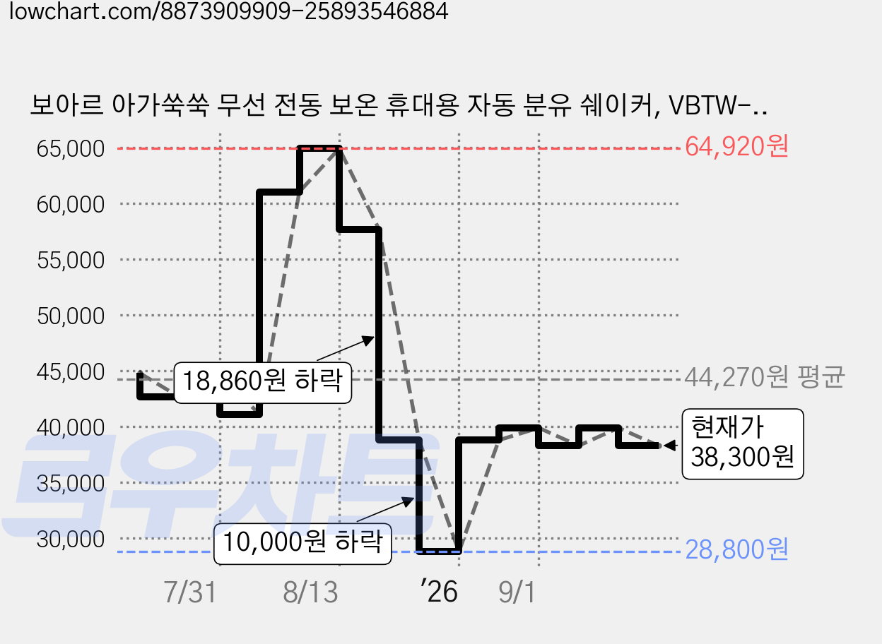 보아르 아가쑥쑥 무선 전동 보온 휴대용 자동 분유 쉐이커, VBTW-002WH 가격 변동 차트, 현재가 38,300원, 관측 최저가 28,800원
