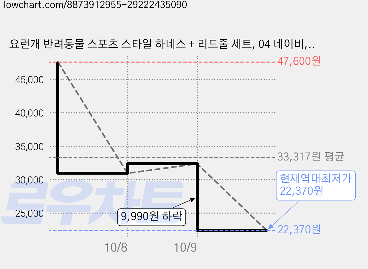 요런개 반려동물 스포츠 스타일 하네스 + 리드줄 세트, 04 네이비, 4세트 가격 변동 차트, 현재가 22,370원, 역대최저가