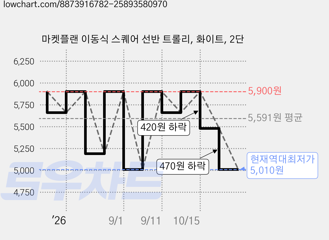 마켓플랜 이동식 스퀘어 선반 트롤리, 화이트, 2단 가격 변동 차트, 현재가 5,010원, 역대최저가