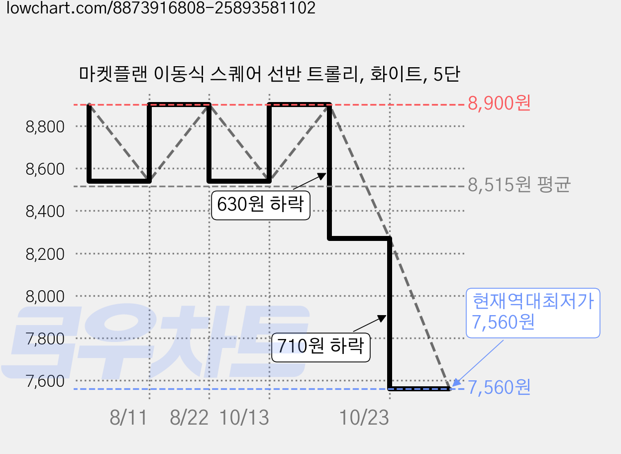 마켓플랜 이동식 스퀘어 선반 트롤리, 화이트, 5단 가격 변동 차트, 현재가 7,560원, 역대최저가