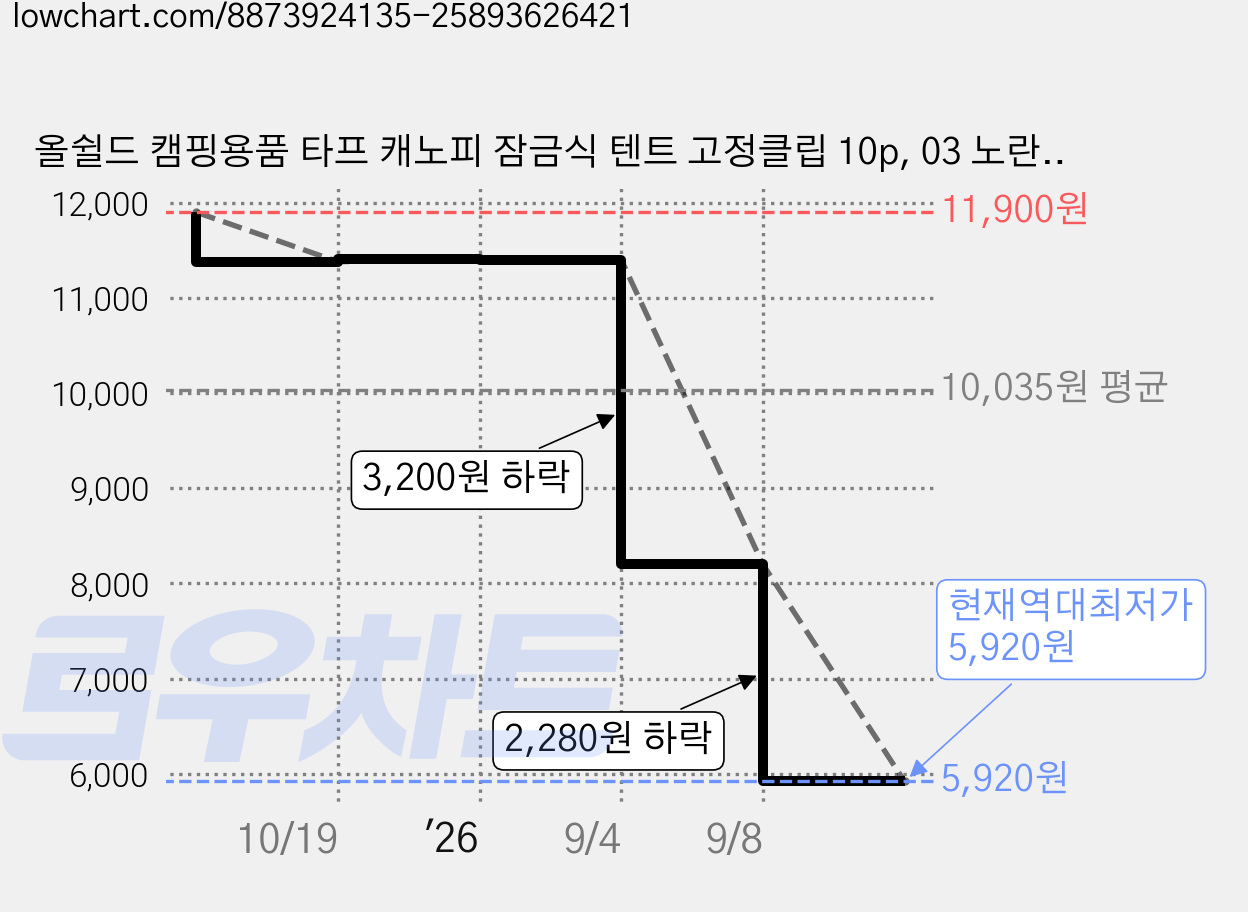 올쉴드 캠핑용품 타프 캐노피 잠금식 텐트 고정클립 10p, 03 노란색 가격 변동 차트, 현재가 5,920원, 역대최저가