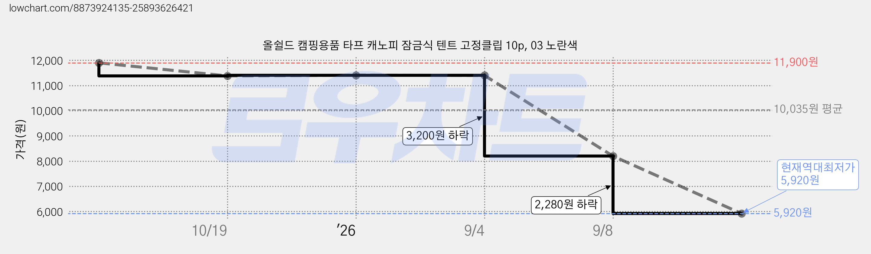 올쉴드 캠핑용품 타프 캐노피 잠금식 텐트 고정클립 10p, 03 노란색 가격 변동 차트, 현재가 5,920원, 역대최저가