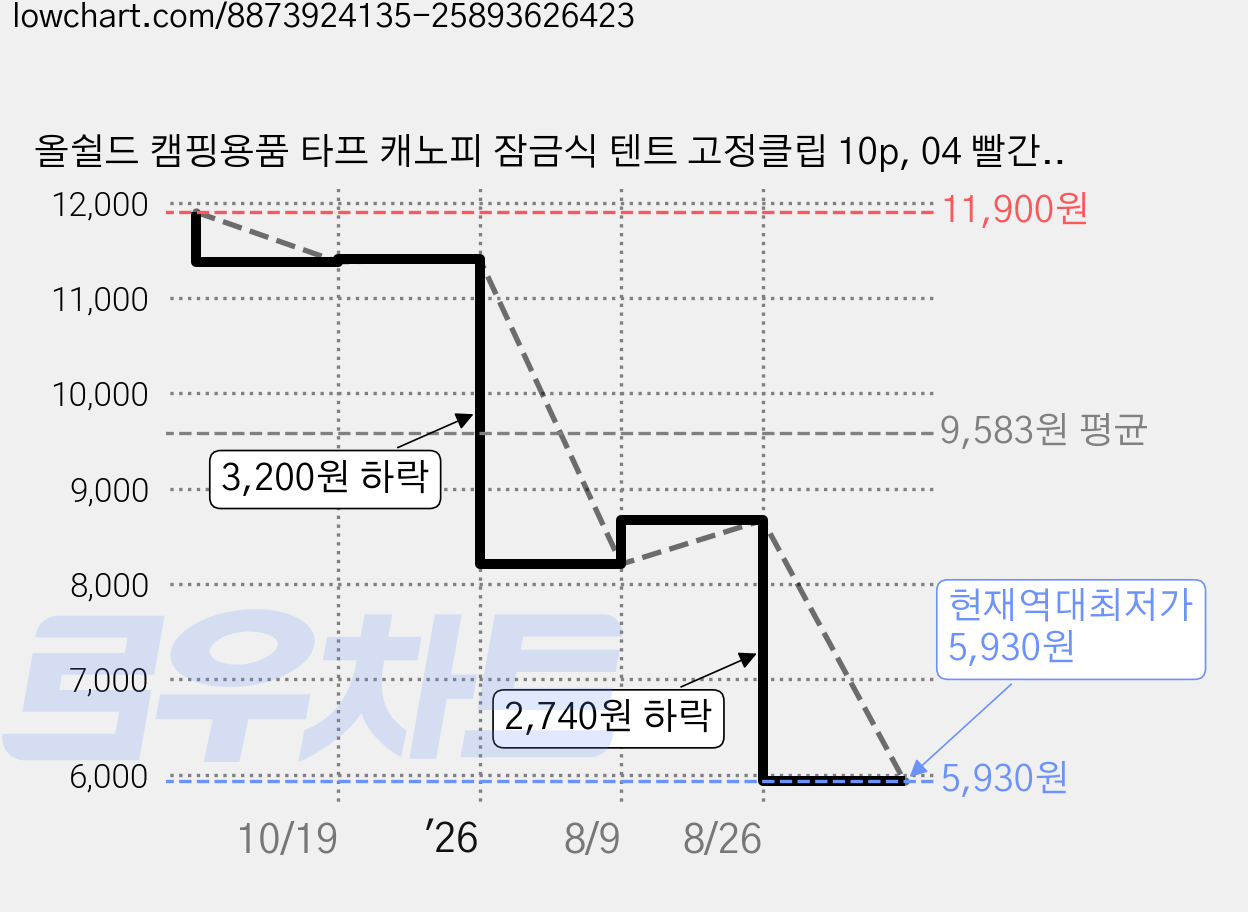 올쉴드 캠핑용품 타프 캐노피 잠금식 텐트 고정클립 10p, 04 빨간색 가격 변동 차트, 현재가 5,930원, 역대최저가