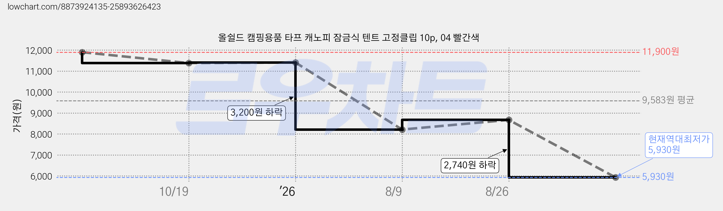 올쉴드 캠핑용품 타프 캐노피 잠금식 텐트 고정클립 10p, 04 빨간색 가격 변동 차트, 현재가 5,930원, 역대최저가
