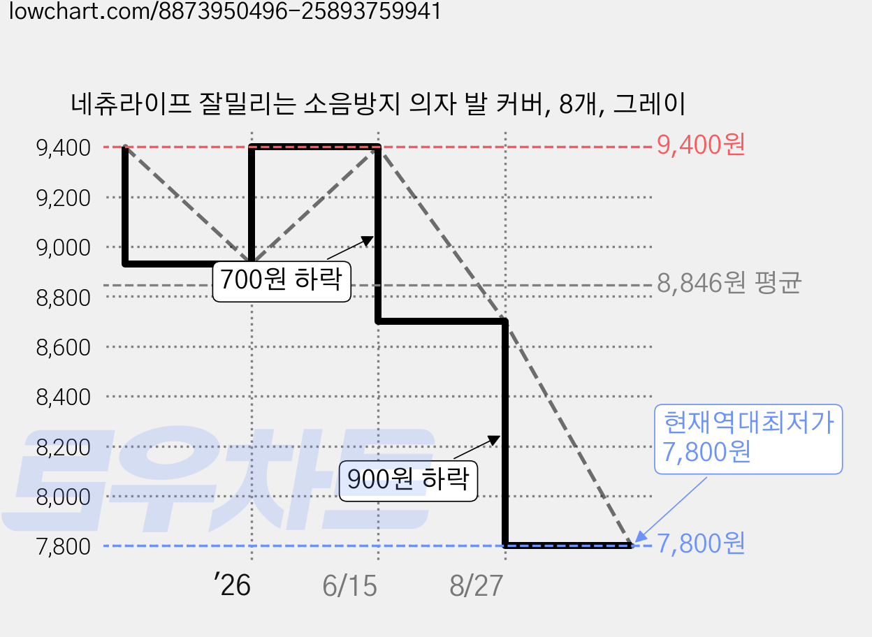 네츄라이프 잘밀리는 소음방지 의자 발 커버, 8개, 그레이 가격 변동 차트, 현재가 7,800원, 역대최저가
