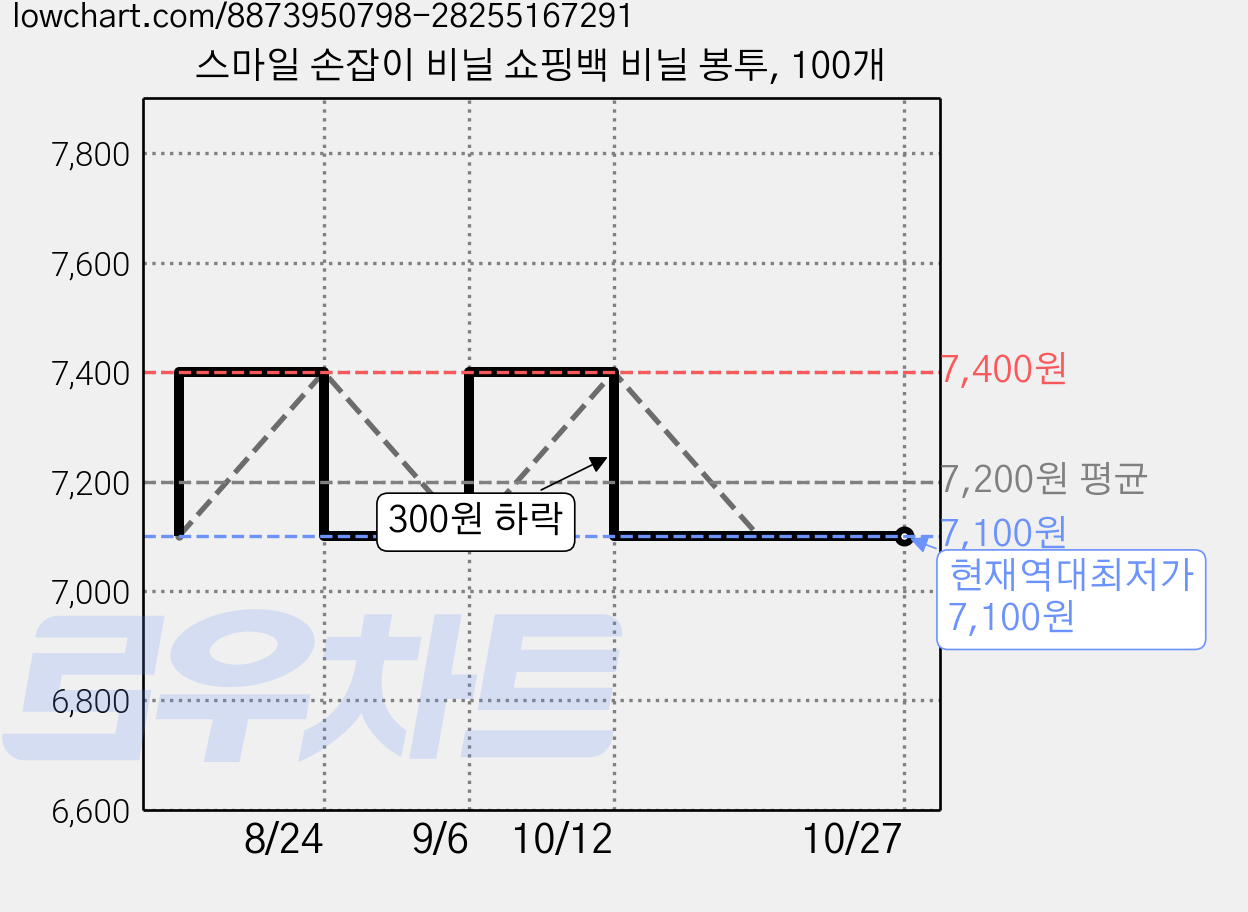 스마일 손잡이 비닐 쇼핑백 비닐 봉투, 100개 가격 변동 차트, 현재가 7,100원, 역대최저가