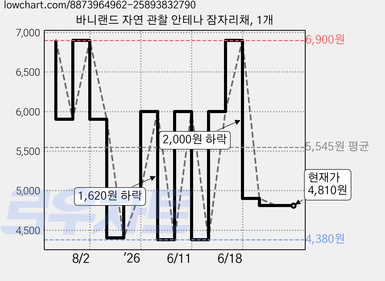 바니랜드 자연 관찰 안테나 잠자리채, 1개 가격 변동 차트, 현재가 4,810원, 관측 최저가 4,380원