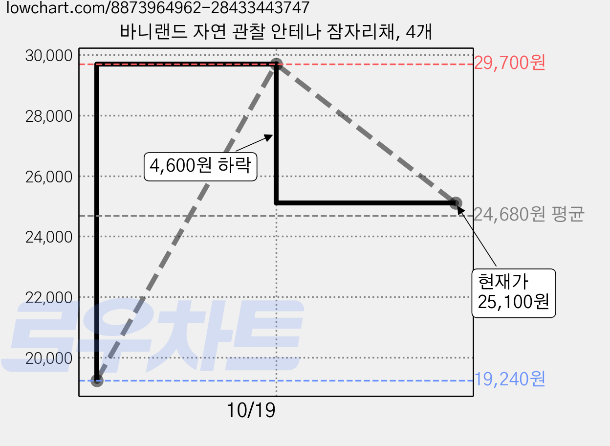 바니랜드 자연 관찰 안테나 잠자리채, 4개 가격 변동 차트, 현재가 25,100원, 관측 최저가 19,240원