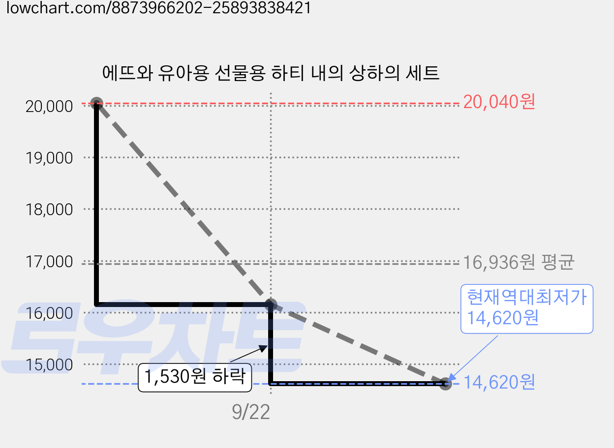 에뜨와 유아용 선물용 하티 내의 상하의 세트 가격 변동 차트, 현재가 14,620원, 역대최저가