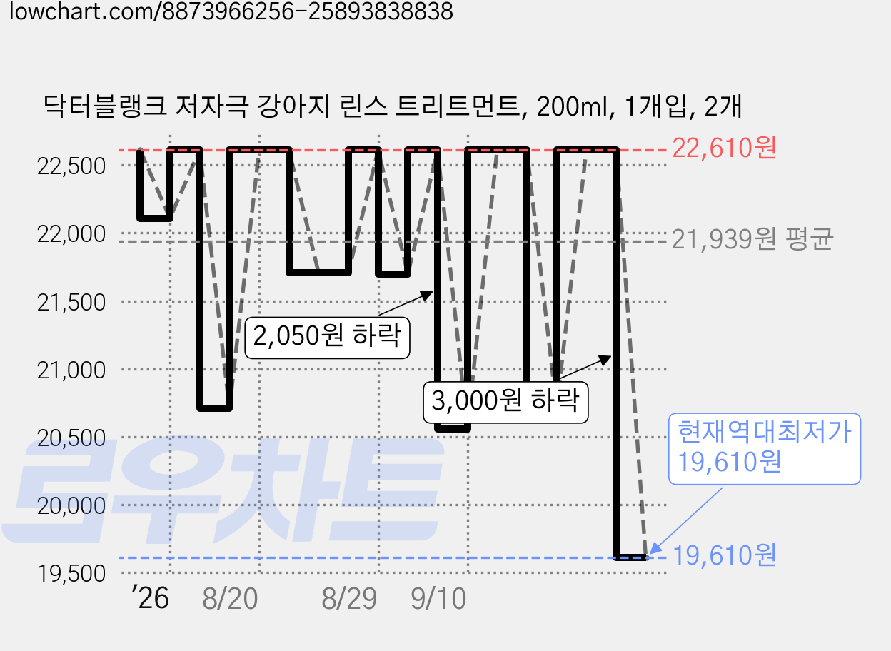 닥터블랭크 저자극 강아지 린스 트리트먼트, 200ml, 1개입, 2개 가격 변동 차트, 현재가 19,610원, 역대최저가