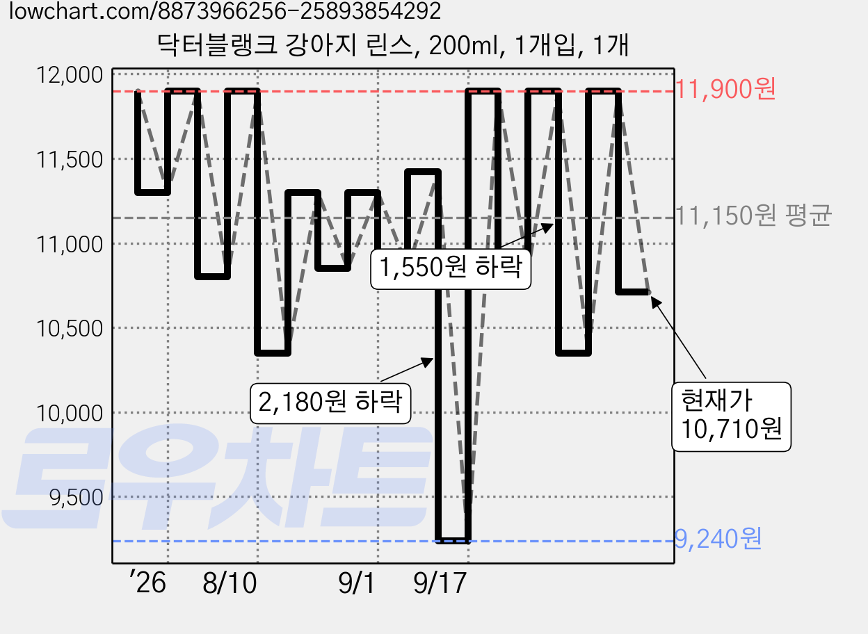 닥터블랭크 강아지 린스, 200ml, 1개입, 1개 가격 변동 차트, 현재가 10,710원, 관측 최저가 9,240원