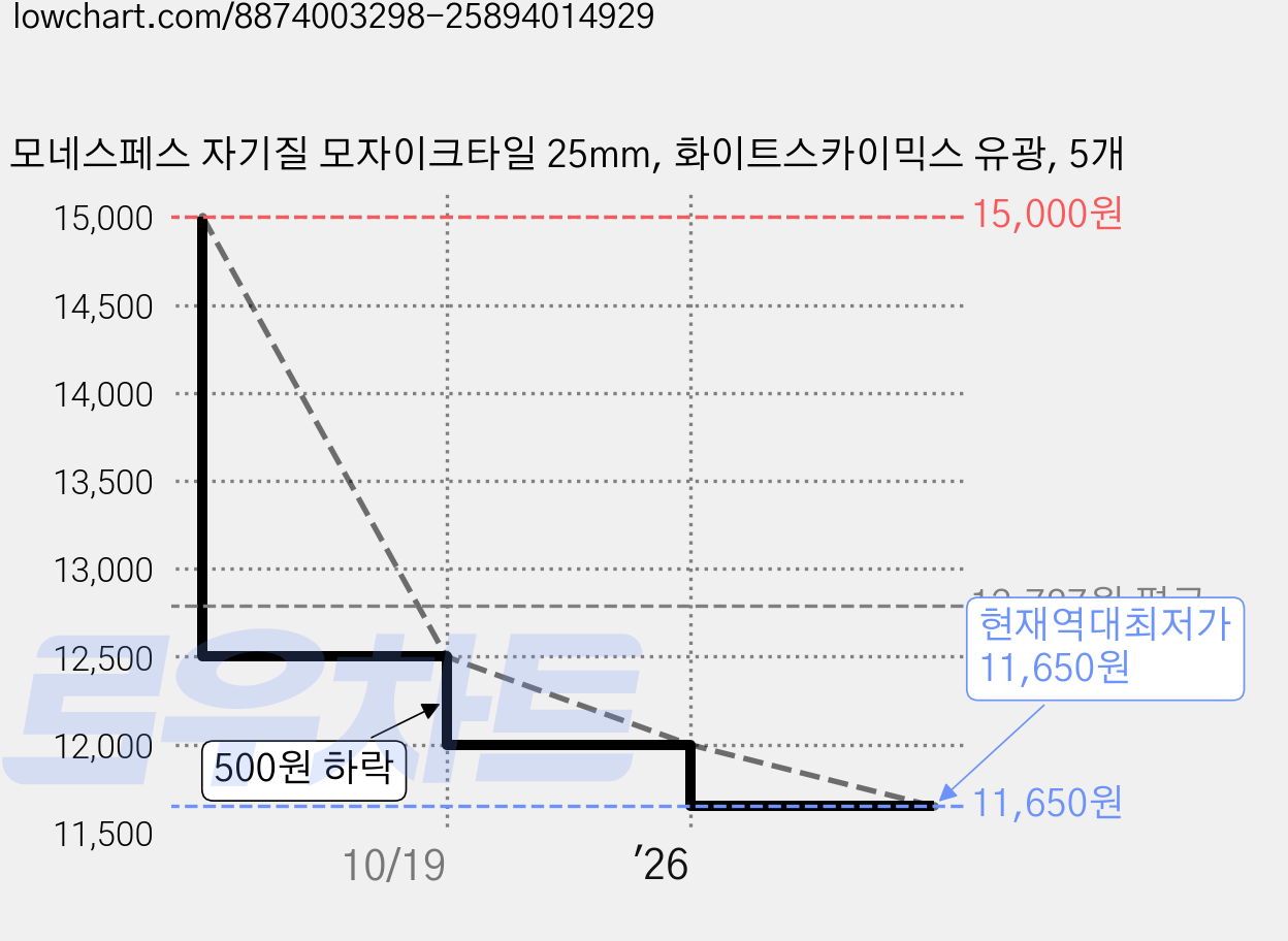 모네스페스 자기질 모자이크타일 25mm, 화이트스카이믹스 유광, 5개 가격 변동 차트, 현재가 11,650원, 역대최저가