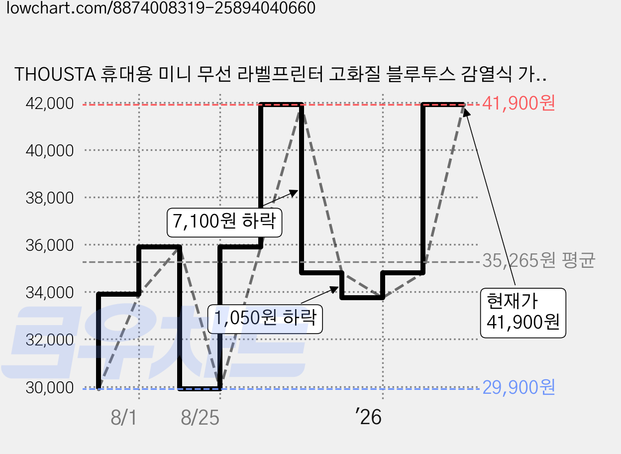 THOUSTA 휴대용 미니 무선 라벨프린터 고화질 블루투스 감열식 가정용 라벨기, 1세트, 화이트+프린터 용지*5+라벨지*5+감열지*5+컬러지*3 가격 변동 차트, 현재가 41,900원, 관측 최저가 29,900원