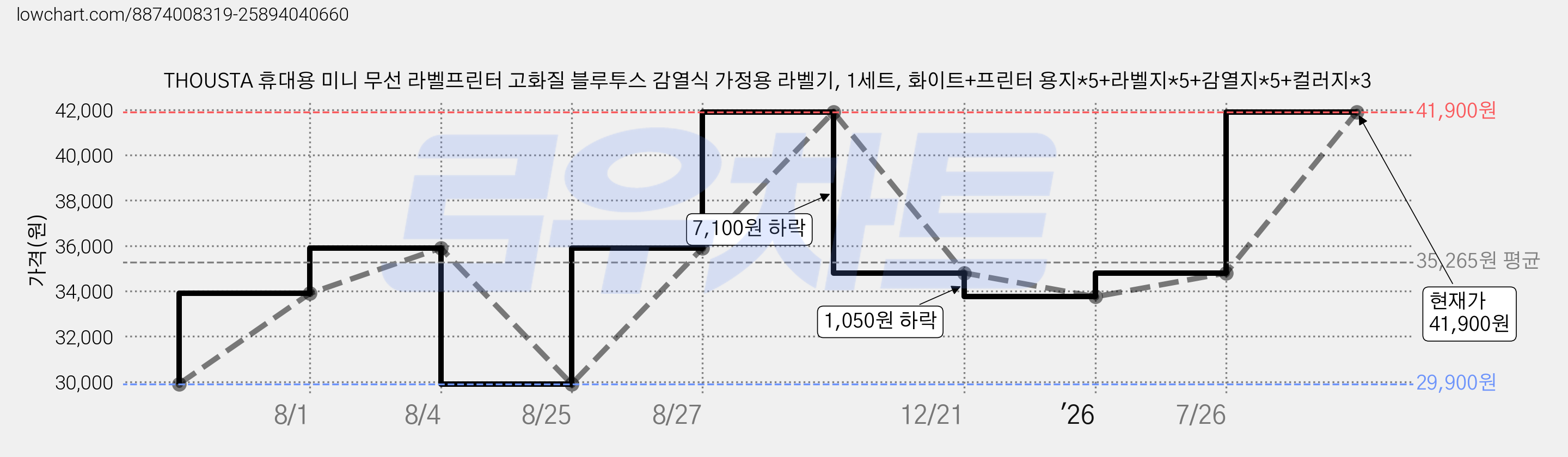 THOUSTA 휴대용 미니 무선 라벨프린터 고화질 블루투스 감열식 가정용 라벨기, 1세트, 화이트+프린터 용지*5+라벨지*5+감열지*5+컬러지*3 가격 변동 차트, 현재가 41,900원, 관측 최저가 29,900원