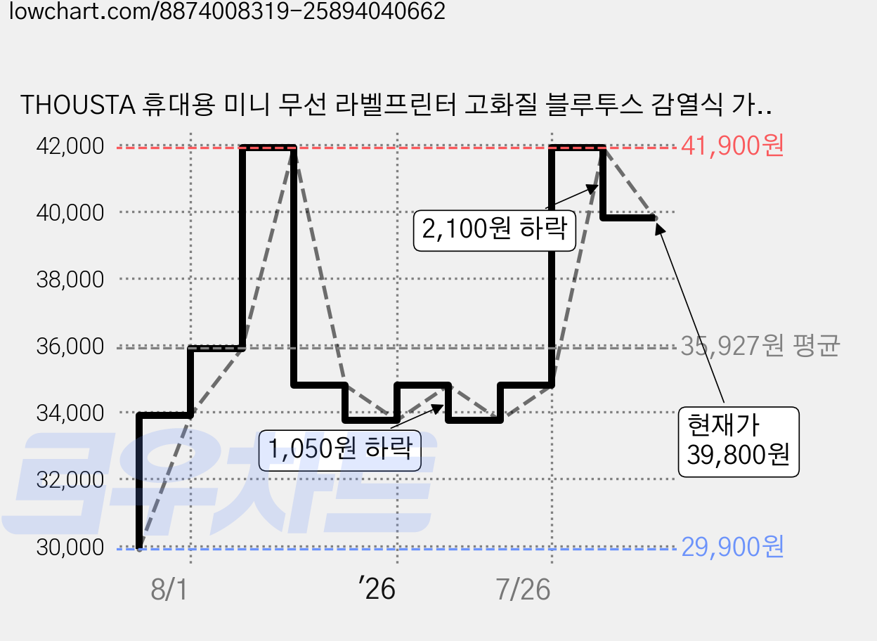 THOUSTA 휴대용 미니 무선 라벨프린터 고화질 블루투스 감열식 가정용 라벨기, 1세트, 블루+프린터 용지*5+라벨지*5+감열지*5+컬러지*3 가격 변동 차트, 현재가 39,800원, 관측 최저가 29,900원