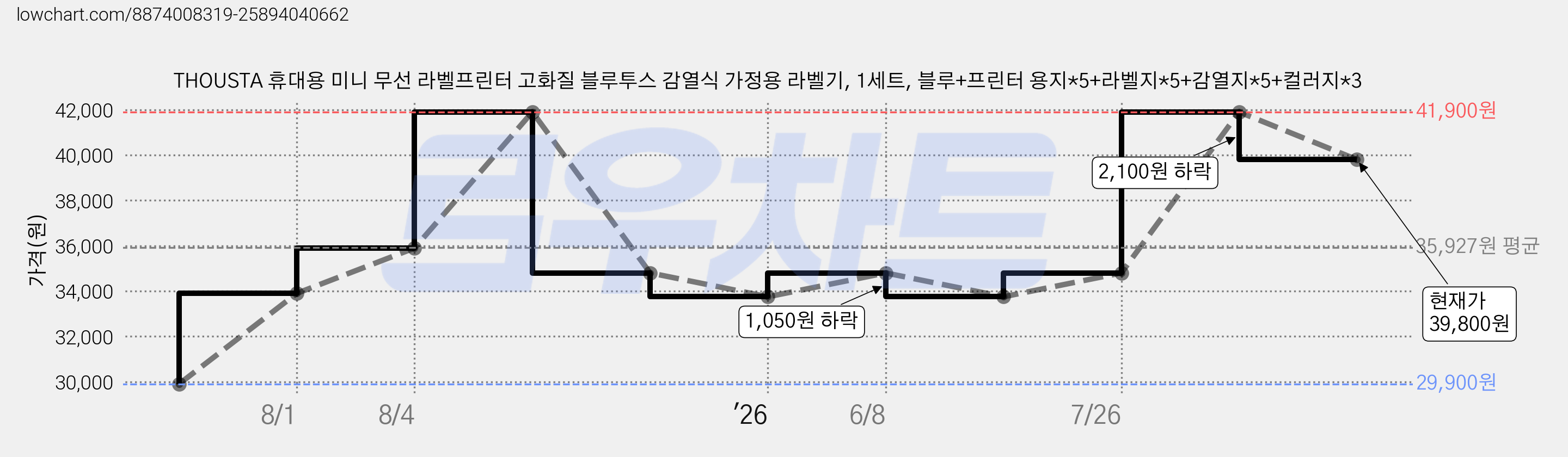 THOUSTA 휴대용 미니 무선 라벨프린터 고화질 블루투스 감열식 가정용 라벨기, 1세트, 블루+프린터 용지*5+라벨지*5+감열지*5+컬러지*3 가격 변동 차트, 현재가 39,800원, 관측 최저가 29,900원