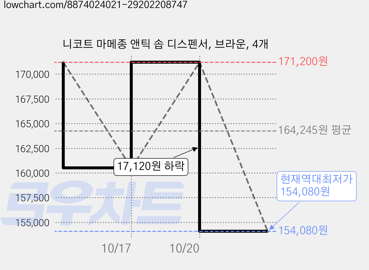 니코트 마메종 앤틱 솝 디스펜서, 브라운, 4개 가격 변동 차트, 현재가 154,080원, 역대최저가