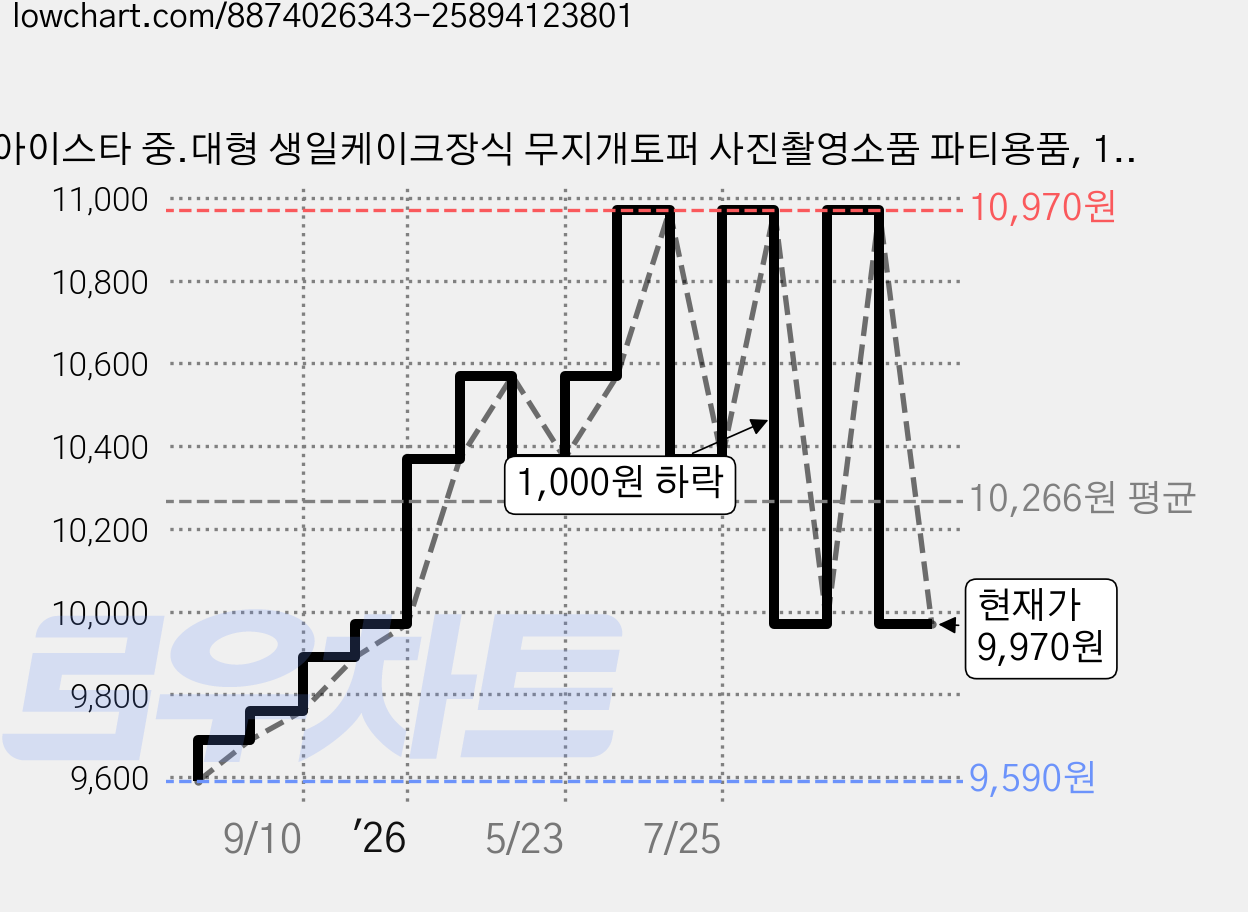 아이스타 중.대형 생일케이크장식 무지개토퍼 사진촬영소품 파티용품, 1세트, 파스텔4종토퍼 가격 변동 차트, 현재가 9,970원, 관측 최저가 9,590원