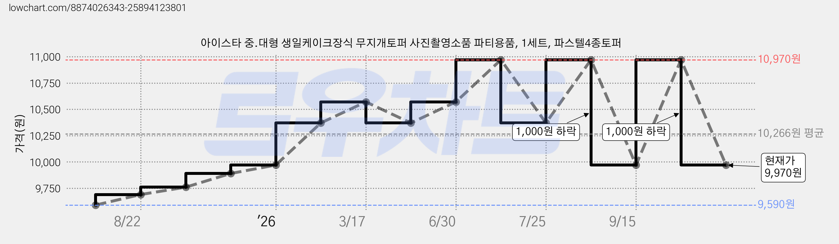 아이스타 중.대형 생일케이크장식 무지개토퍼 사진촬영소품 파티용품, 1세트, 파스텔4종토퍼 가격 변동 차트, 현재가 9,970원, 관측 최저가 9,590원