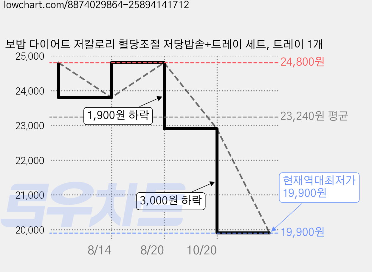 보밥 다이어트 저칼로리 혈당조절 저당밥솥+트레이 세트, 트레이 1개 가격 변동 차트, 현재가 19,900원, 역대최저가
