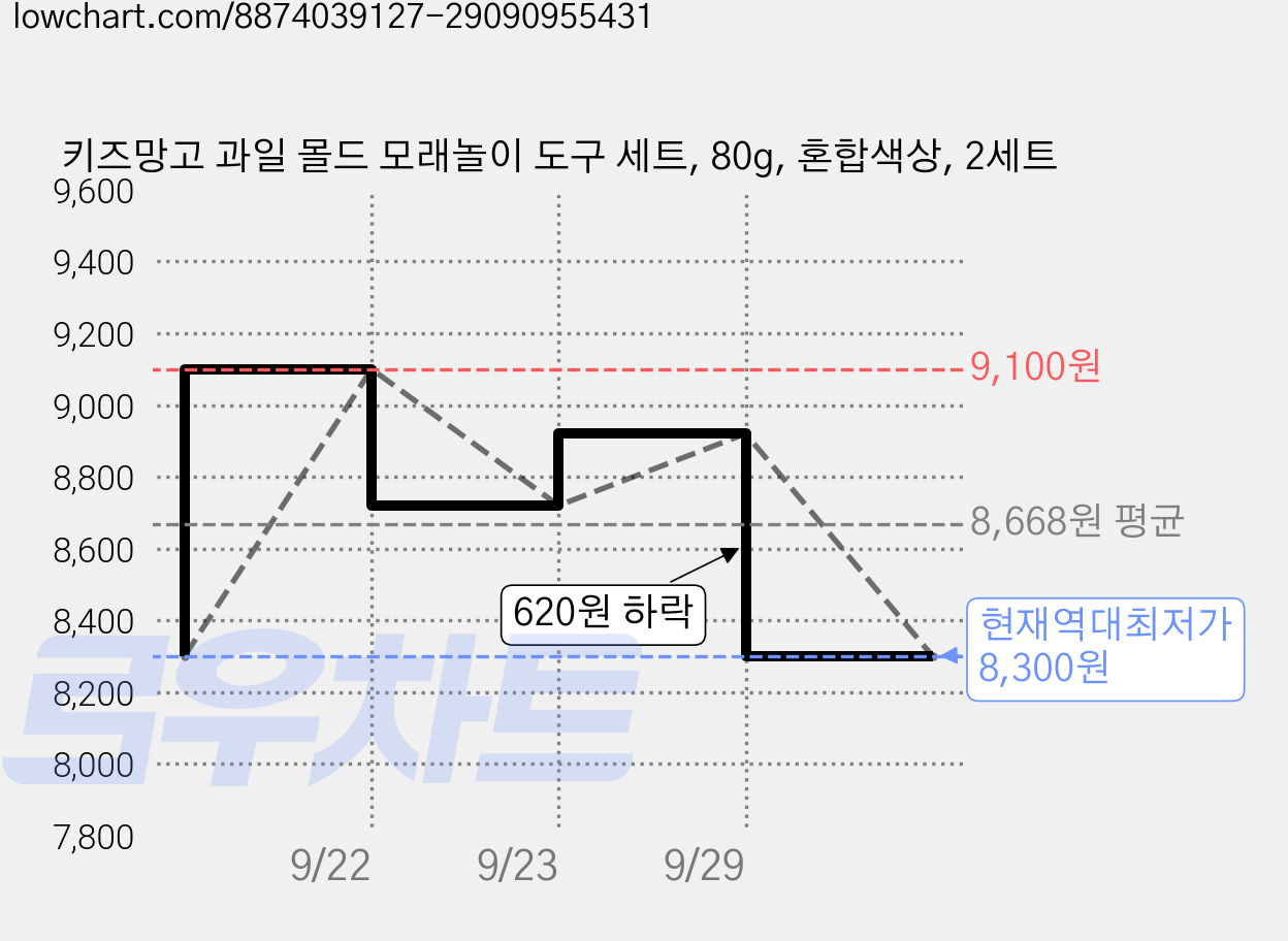 키즈망고 과일 몰드 모래놀이 도구 세트, 80g, 혼합색상, 2세트 가격 변동 차트, 현재가 8,300원, 역대최저가