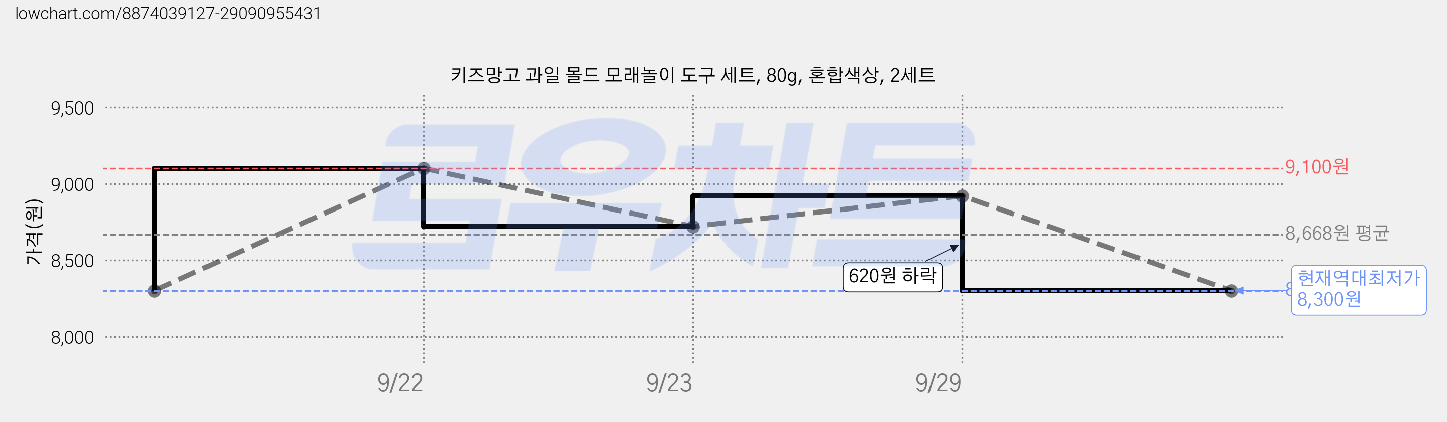 키즈망고 과일 몰드 모래놀이 도구 세트, 80g, 혼합색상, 2세트 가격 변동 차트, 현재가 8,300원, 역대최저가