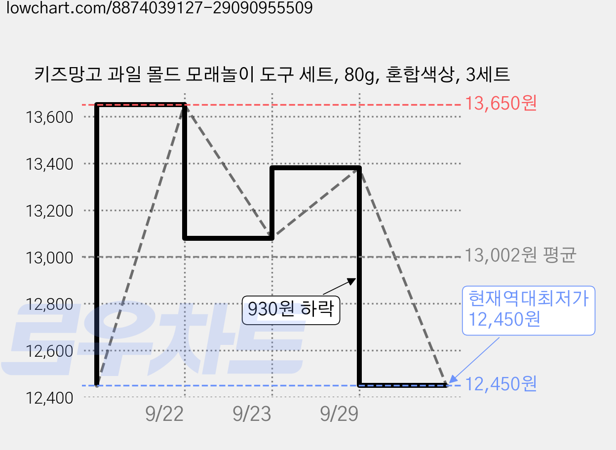 키즈망고 과일 몰드 모래놀이 도구 세트, 80g, 혼합색상, 3세트 가격 변동 차트, 현재가 12,450원, 역대최저가