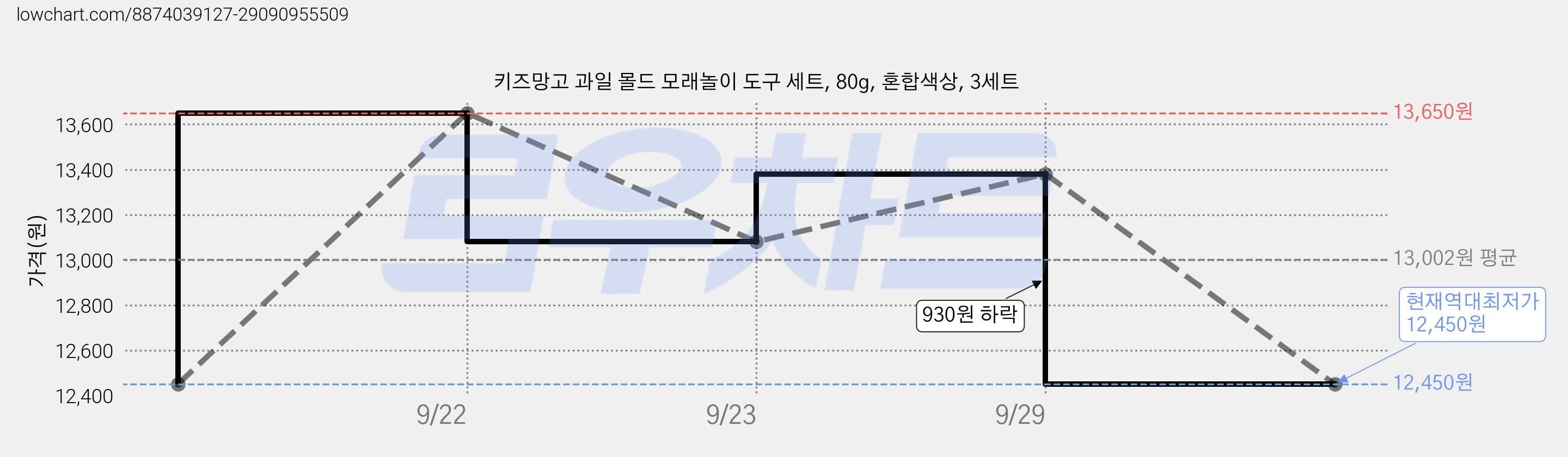 키즈망고 과일 몰드 모래놀이 도구 세트, 80g, 혼합색상, 3세트 가격 변동 차트, 현재가 12,450원, 역대최저가
