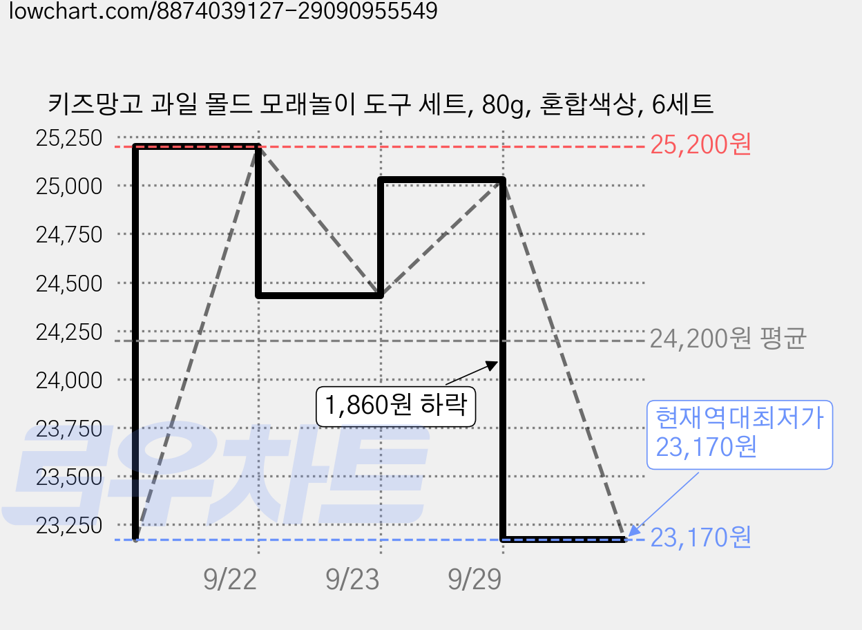 키즈망고 과일 몰드 모래놀이 도구 세트, 80g, 혼합색상, 6세트 가격 변동 차트, 현재가 23,170원, 역대최저가