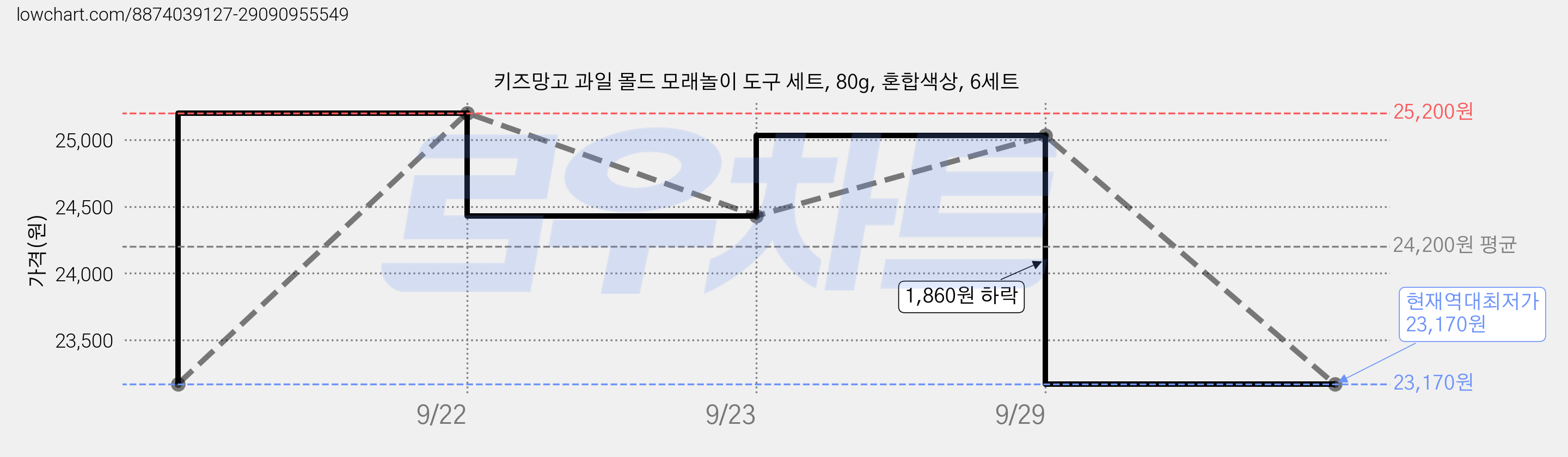 키즈망고 과일 몰드 모래놀이 도구 세트, 80g, 혼합색상, 6세트 가격 변동 차트, 현재가 23,170원, 역대최저가