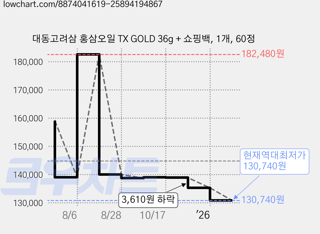 대동고려삼 홍삼오일 TX GOLD 36g + 쇼핑백, 1개, 60정 가격 변동 차트, 현재가 130,740원, 역대최저가