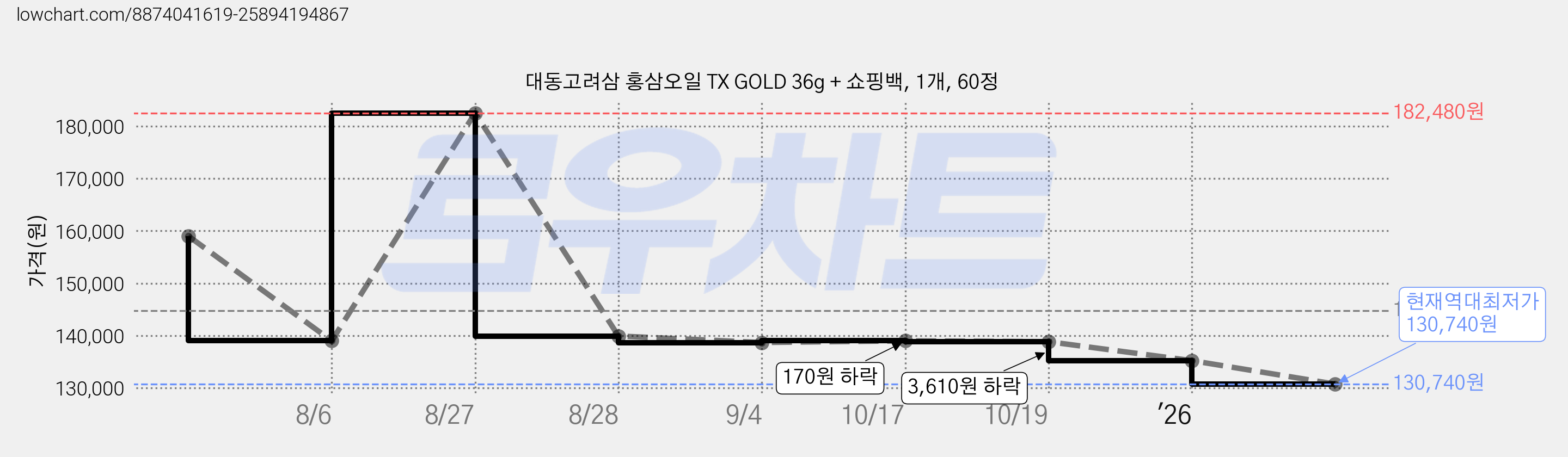 대동고려삼 홍삼오일 TX GOLD 36g + 쇼핑백, 1개, 60정 가격 변동 차트, 현재가 130,740원, 역대최저가