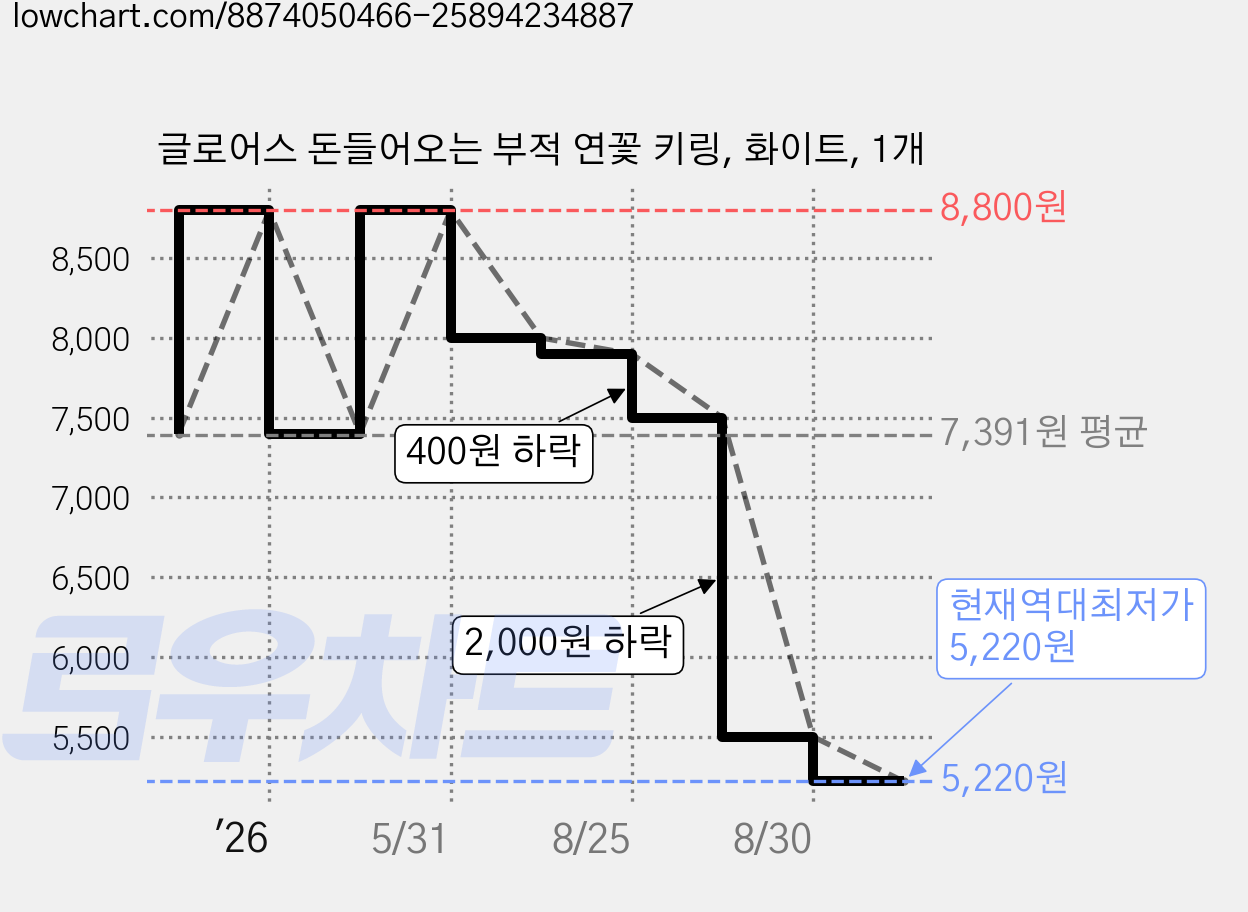 글로어스 돈들어오는 부적 연꽃 키링, 화이트, 1개 가격 변동 차트, 현재가 5,220원, 역대최저가