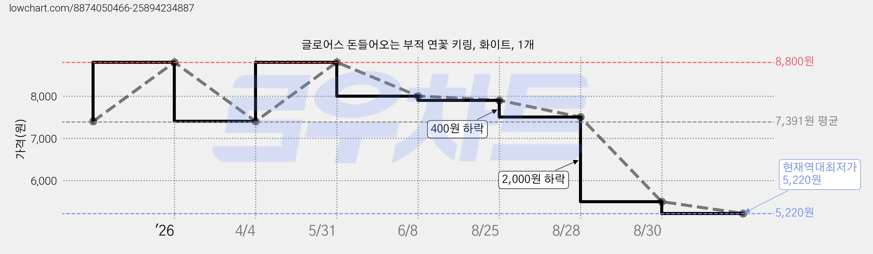 글로어스 돈들어오는 부적 연꽃 키링, 화이트, 1개 가격 변동 차트, 현재가 5,220원, 역대최저가
