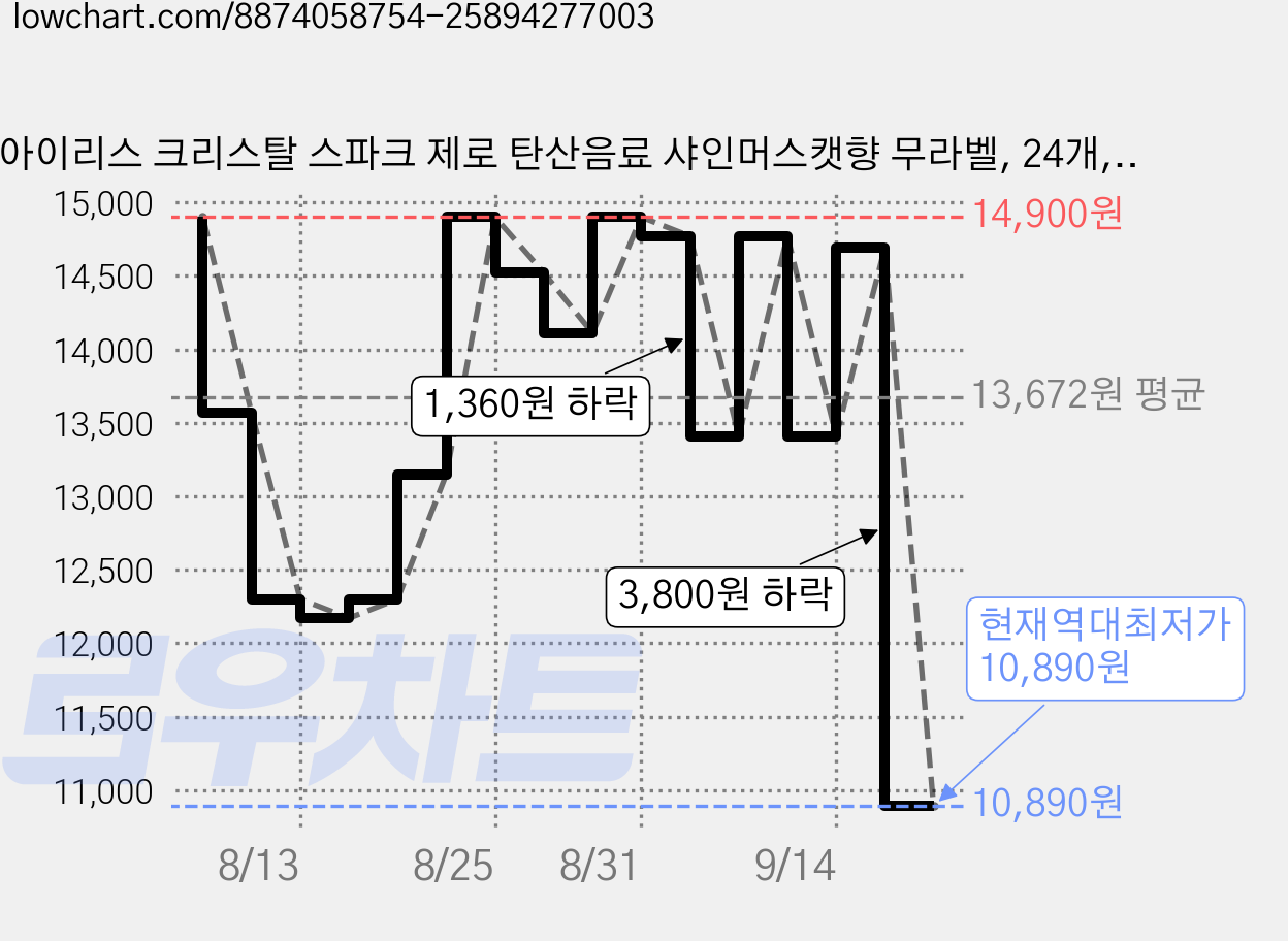 아이리스 크리스탈 스파크 제로 탄산음료 샤인머스캣향 무라벨, 24개, 500ml 가격 변동 차트, 현재가 10,890원, 역대최저가