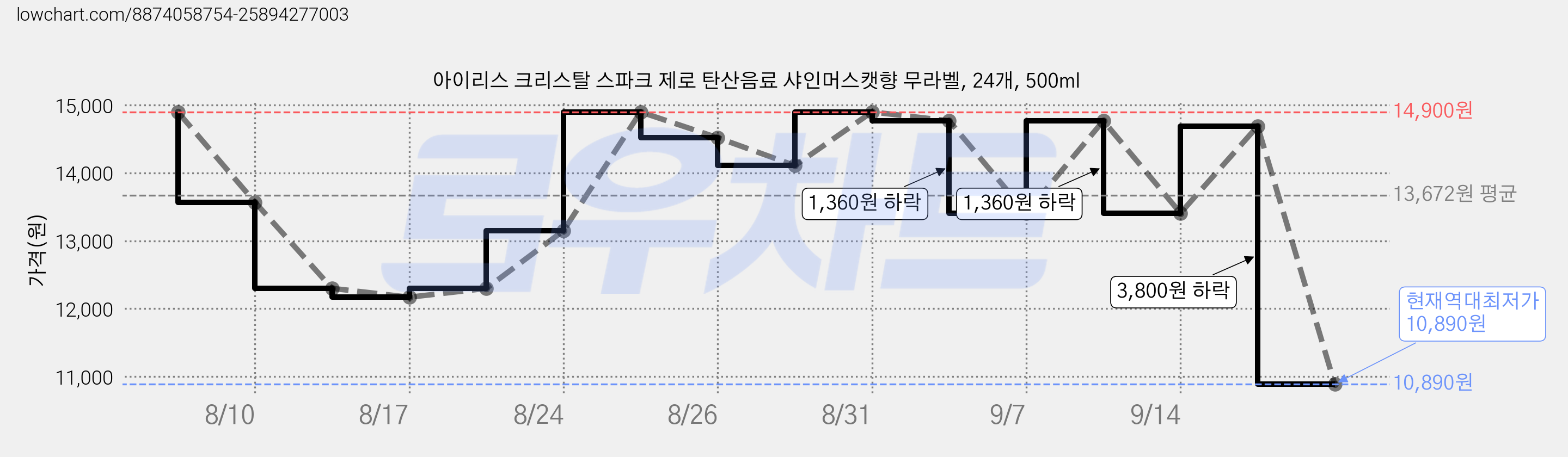 아이리스 크리스탈 스파크 제로 탄산음료 샤인머스캣향 무라벨, 24개, 500ml 가격 변동 차트, 현재가 10,890원, 역대최저가