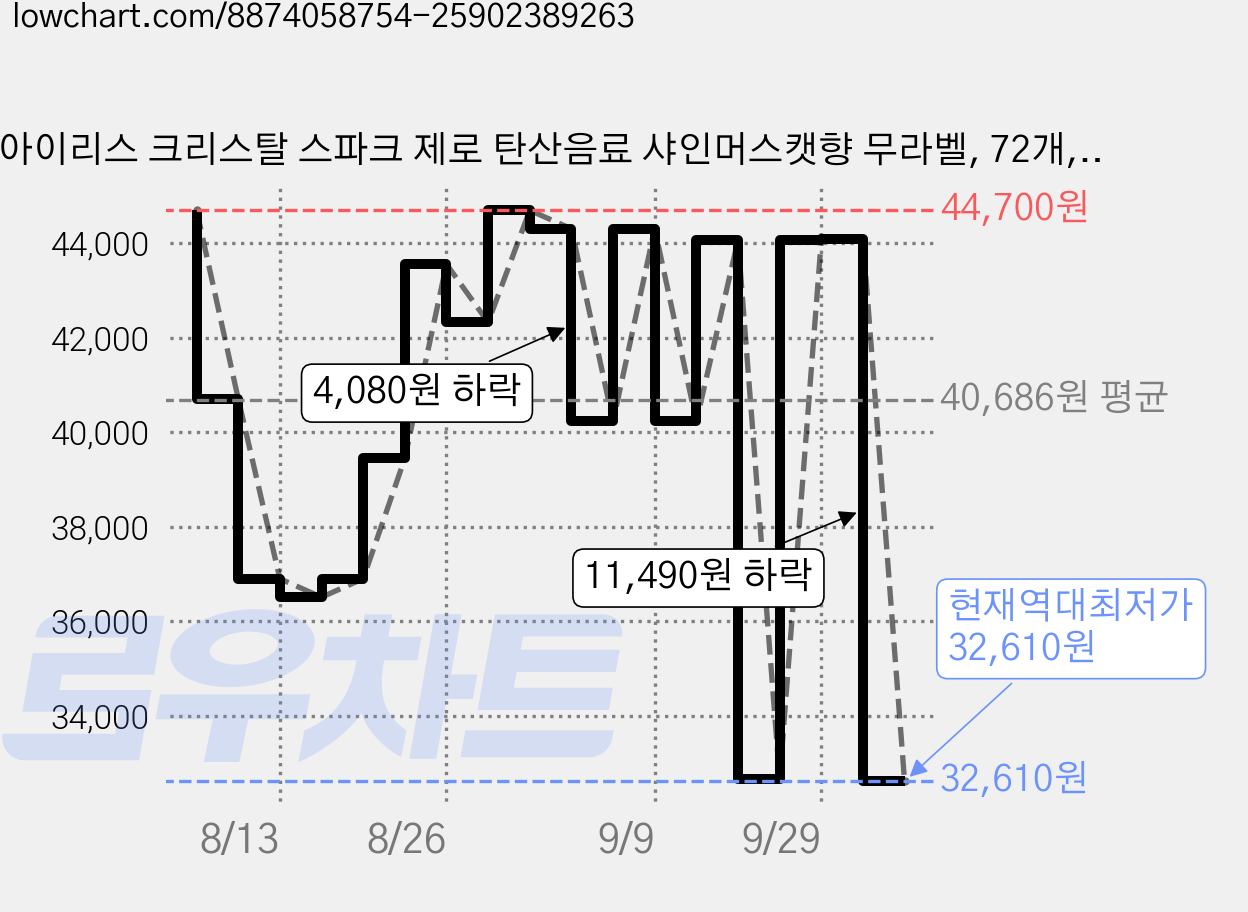 아이리스 크리스탈 스파크 제로 탄산음료 샤인머스캣향 무라벨, 72개, 500ml 가격 변동 차트, 현재가 32,610원, 역대최저가
