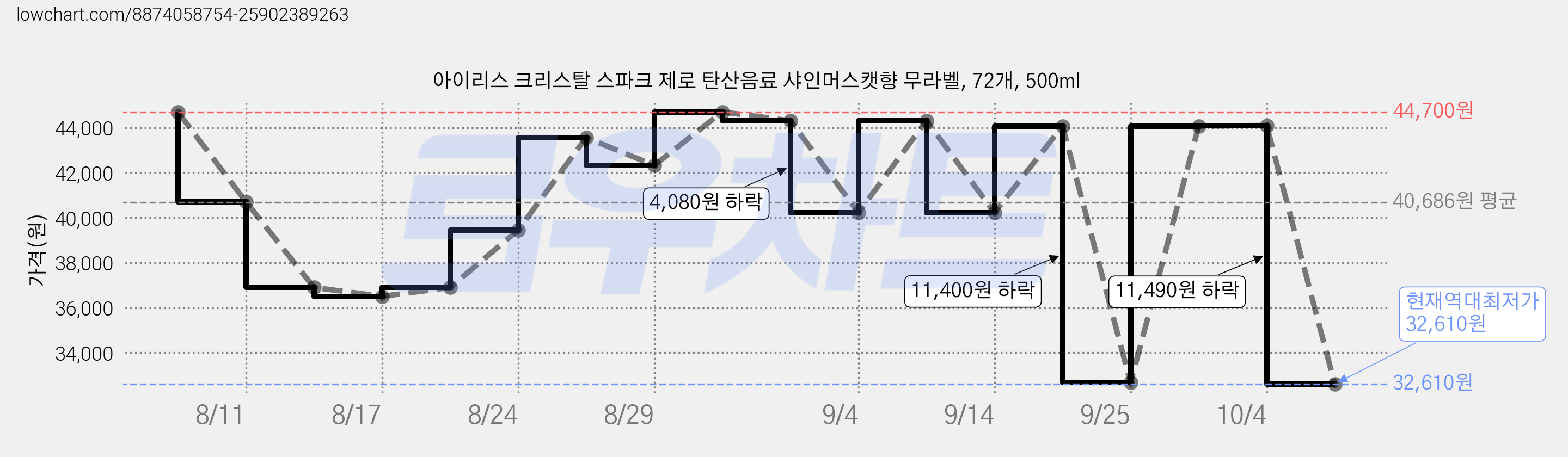 아이리스 크리스탈 스파크 제로 탄산음료 샤인머스캣향 무라벨, 72개, 500ml 가격 변동 차트, 현재가 32,610원, 역대최저가