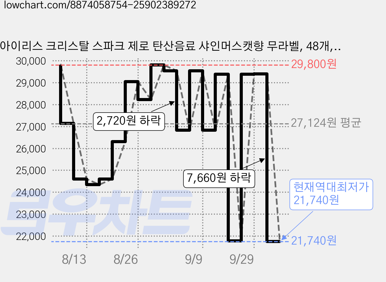 아이리스 크리스탈 스파크 제로 탄산음료 샤인머스캣향 무라벨, 48개, 500ml 가격 변동 차트, 현재가 21,740원, 역대최저가