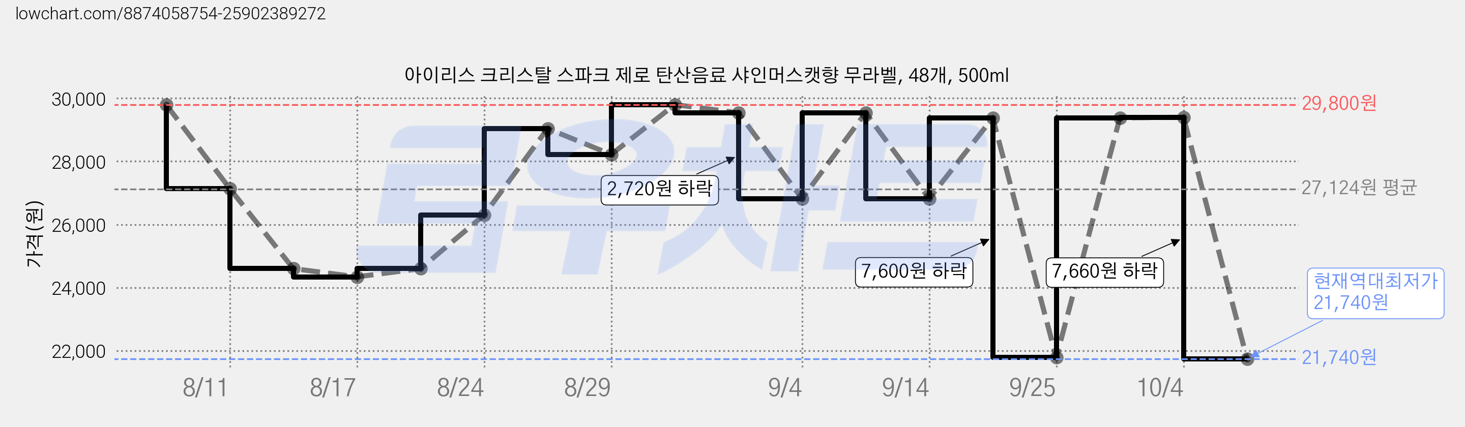 아이리스 크리스탈 스파크 제로 탄산음료 샤인머스캣향 무라벨, 48개, 500ml 가격 변동 차트, 현재가 21,740원, 역대최저가